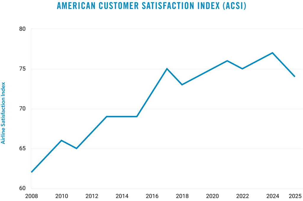 Line graph showing the American Customer Satisfaction Index (ACSI) for airlines from 2008 to 2025, with overall satisfaction rising from around 62 in 2008 to a peak near 76 in 2017, followed by fluctuations and a decline in 2025.